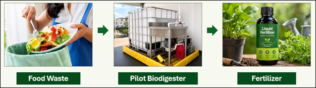 Food Waster to Biodigester to Fertilizer