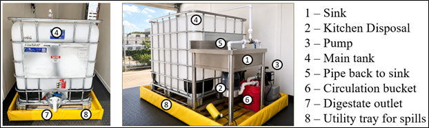 Current Biodigester System